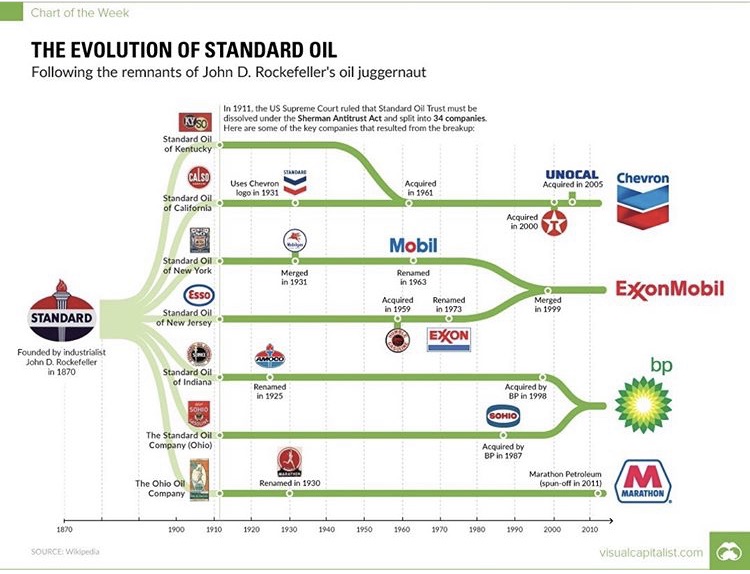 Evolução Standart Oil